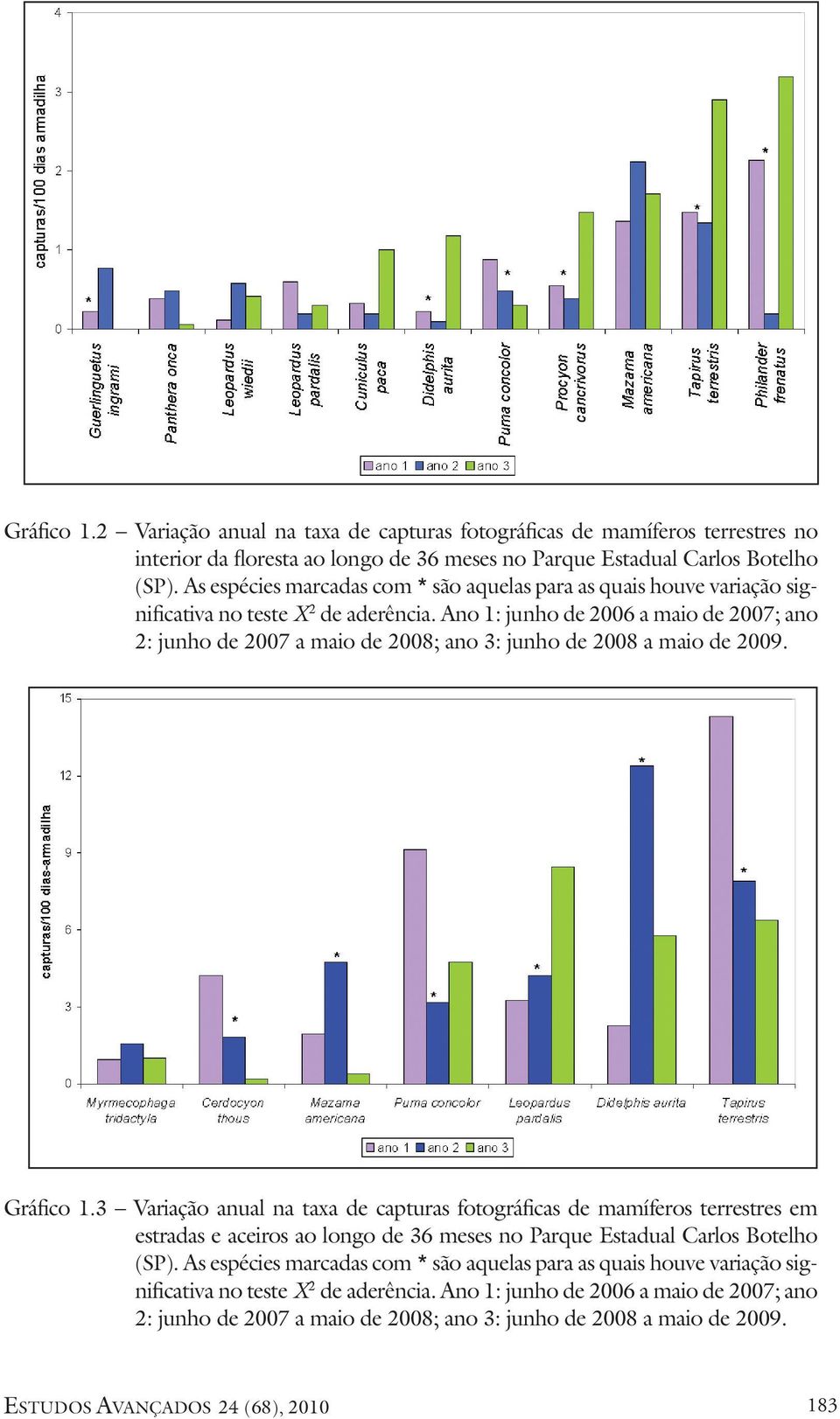 Ano 1: junho de 2006 a maio de 2007; ano 2: junho de 2007 a maio de 2008; ano 3: junho de 2008 a maio de 2009. Gráfico 1.