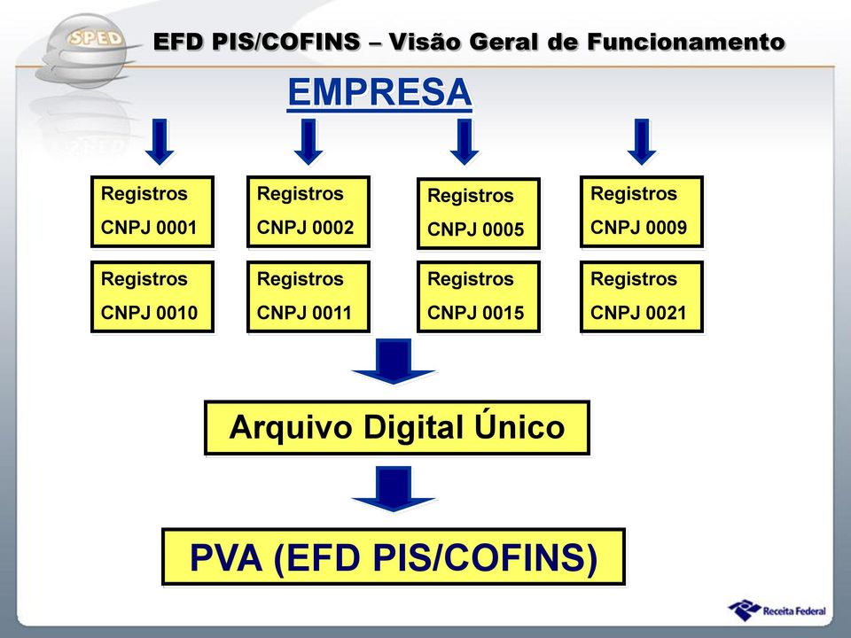 CNPJ 0009 Registros Registros Registros Registros CNPJ 0010