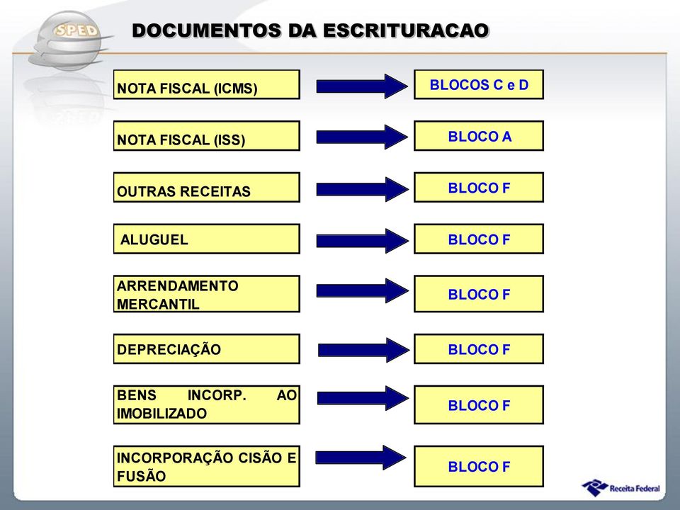 BLOCO F ARRENDAMENTO MERCANTIL BLOCO F DEPRECIAÇÃO BLOCO F