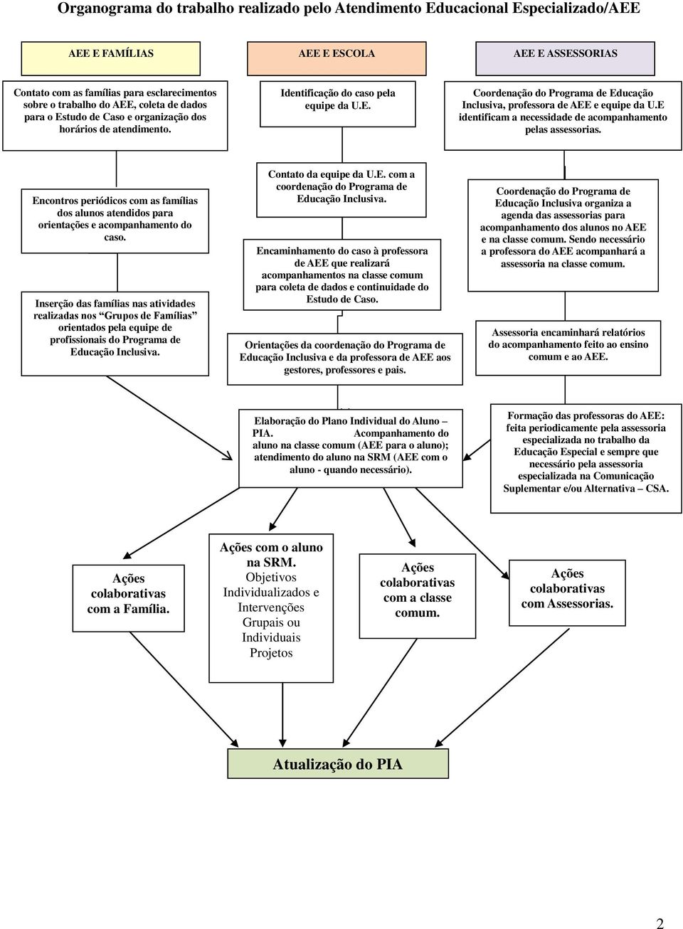 E identificam a necessidade de acompanhamento pelas assessorias. Encontros periódicos com as famílias dos alunos atendidos para orientações e acompanhamento do caso.