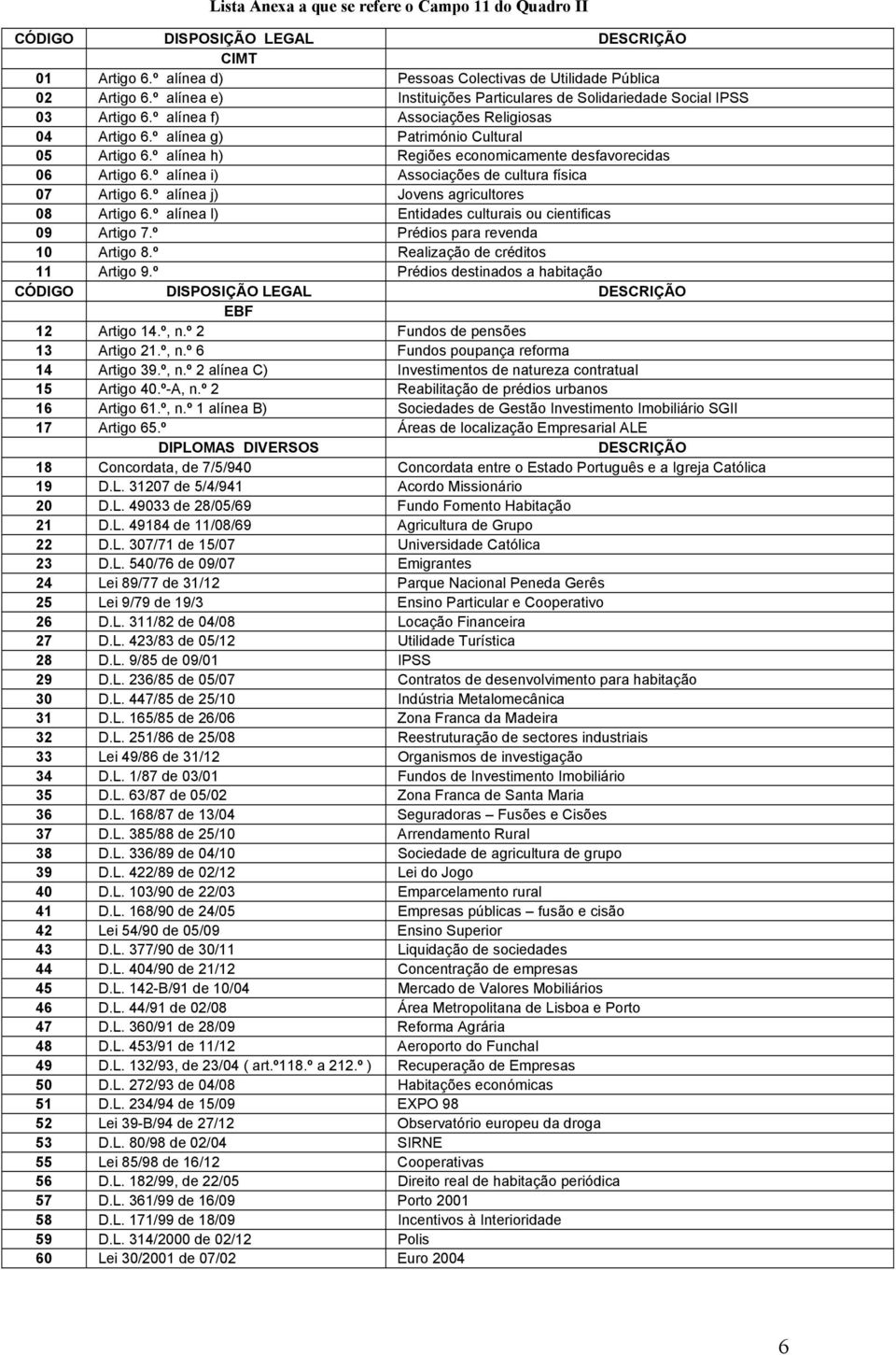 º líne h) Regiões economicmente desfvorecids 06 Artigo 6.º líne i) Associções de cultur físic 07 Artigo 6.º líne j) Jovens gricultores 08 Artigo 6.