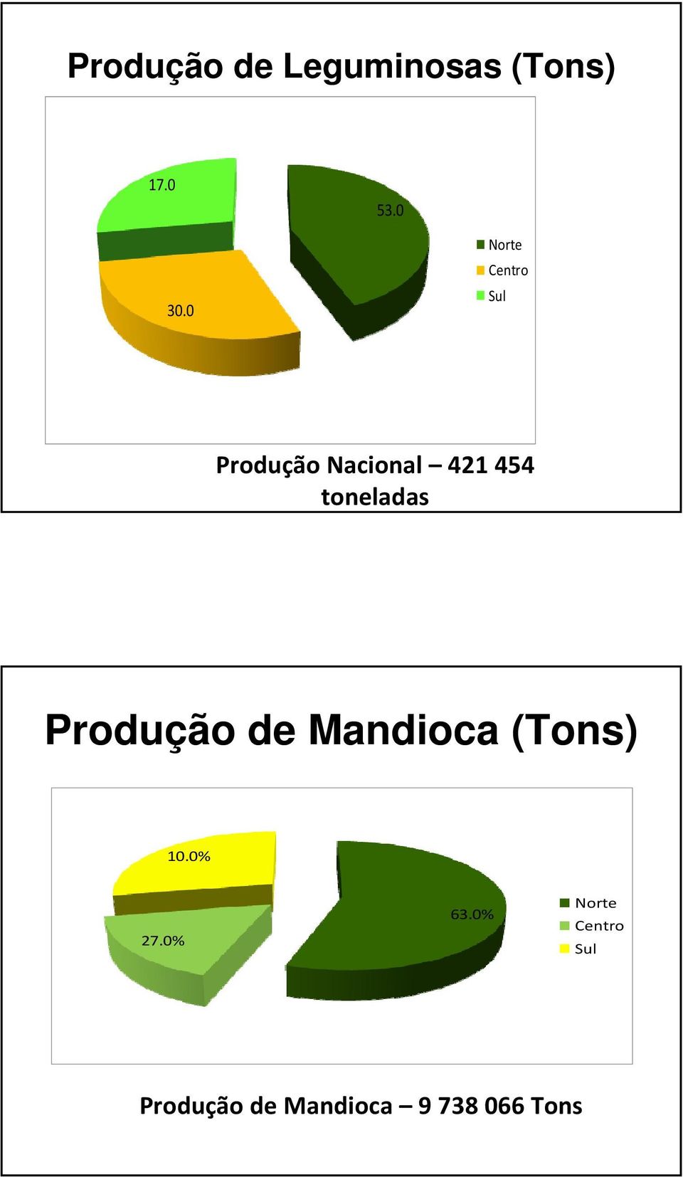 toneladas Produção de Mandioca (Tons) 10.0% 27.