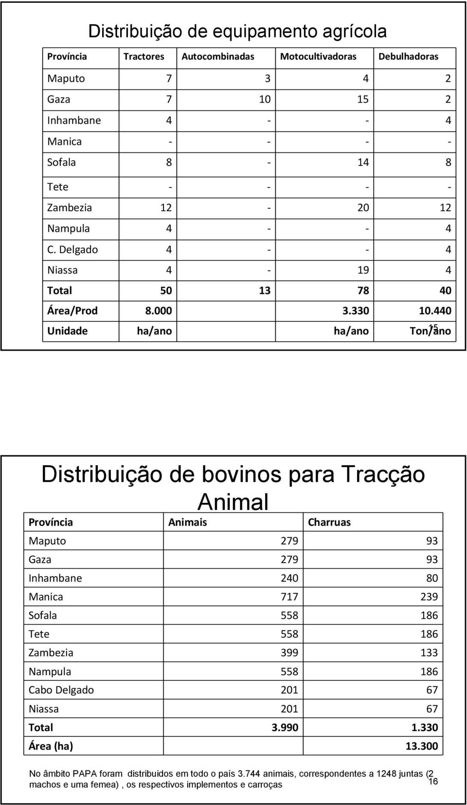 440 Unidade ha/ano ha/ano Ton/ano 15 Distribuição de bovinos para Tracção Animal Província Animais Charruas Maputo 279 93 Gaza 279 93 Inhambane 240 80 Manica 717 239 Sofala 558 186