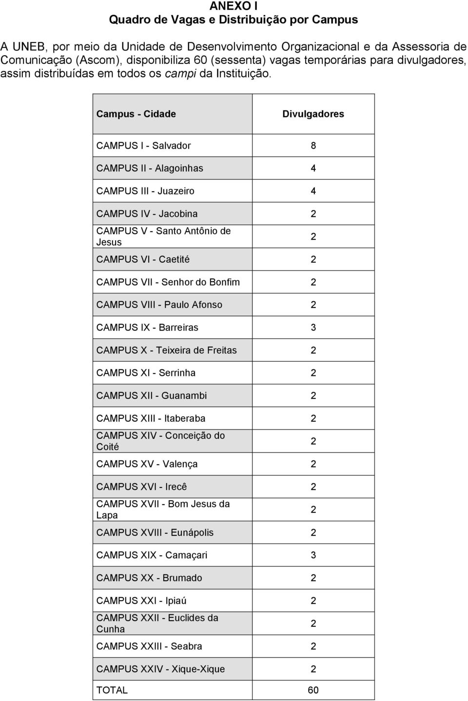 Campus - Cidade Divulgadores CAMPUS I - Salvador 8 CAMPUS II - Alagoinhas 4 CAMPUS III - Juazeiro 4 CAMPUS IV - Jacobina CAMPUS V - Santo Antônio de Jesus CAMPUS VI - Caetité CAMPUS VII - Senhor do