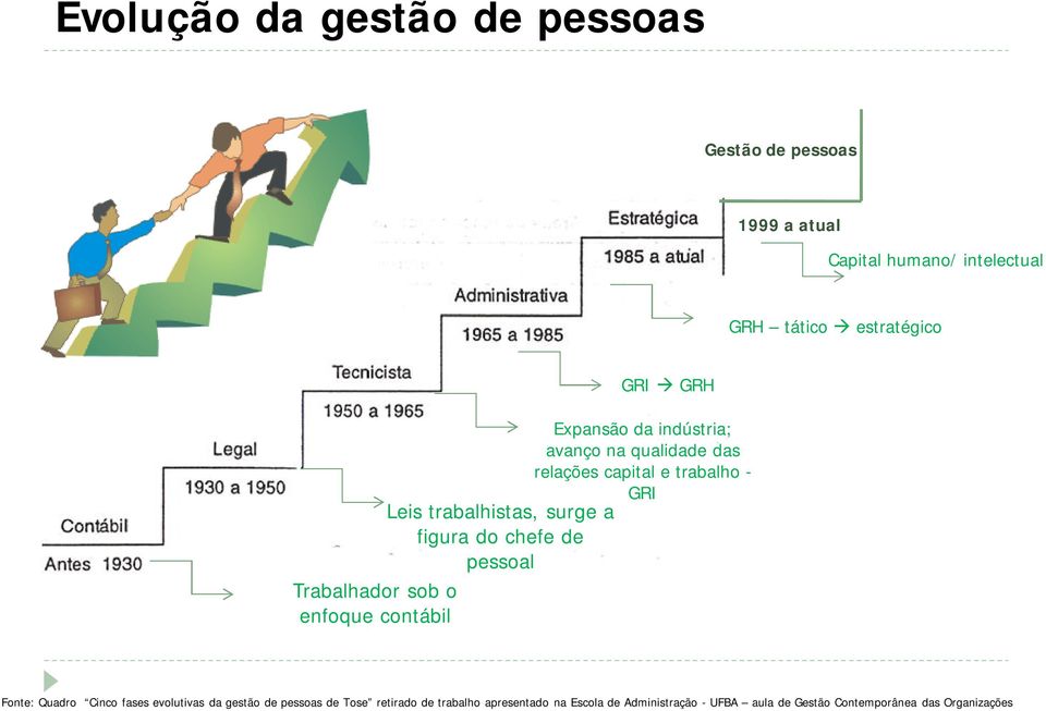 figura do chefe de pessoal Trabalhador sob o enfoque contábil Fonte: Quadro Cinco fases evolutivas da gestão de