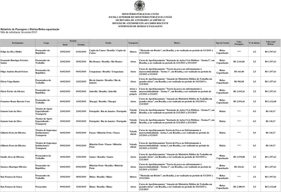 597,61 Canoa Curso de Aperfeiçoamento "Instrução de Ações Civis Públicas - Turma I", em 23/02/2015 25/02/2015 Rio Branco / Brasília / Rio Branco Aéreo R$ 2.416,86 2,5 R$ 1.