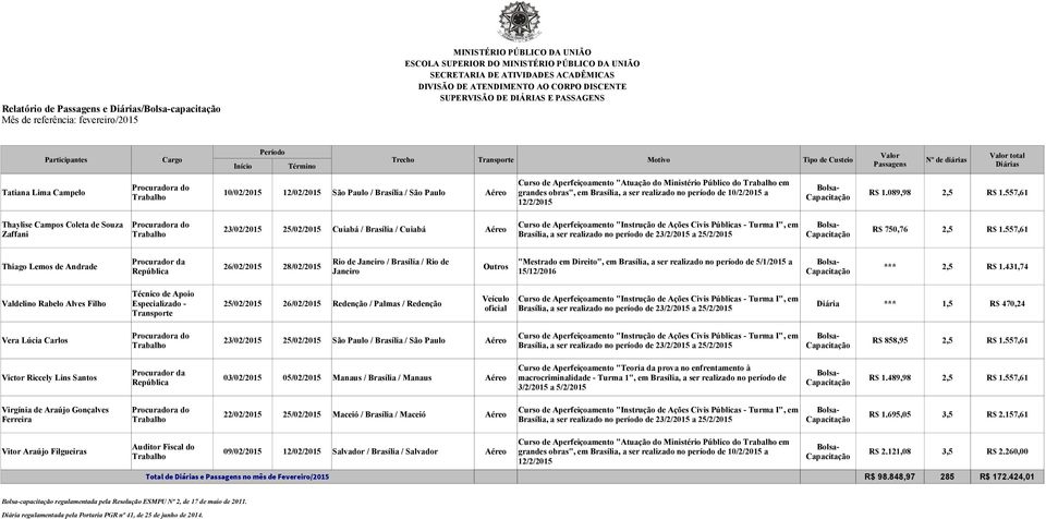 557,61 Curso de Aperfeiçoamento "Instrução de Ações Civis Públicas - Turma I", em 23/02/2015 25/02/2015 Cuiabá / Brasília / Cuiabá Aéreo R$ 750,76 2,5 R$ 1.