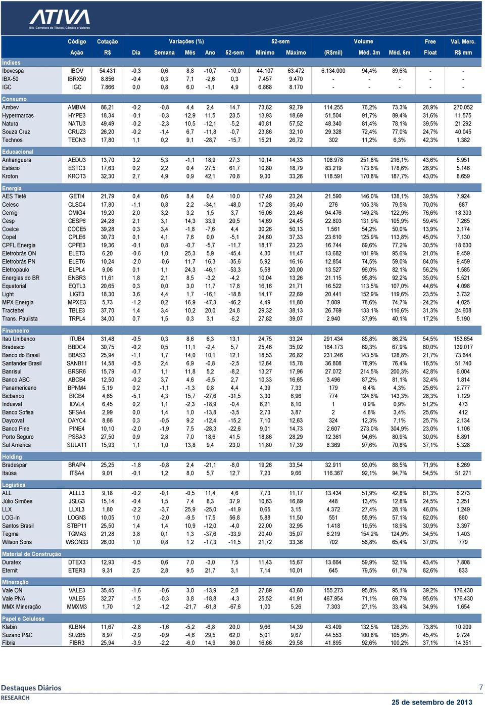 170 - - - - - Consumo Ambev AMBV4 86,21-0,2-0,8 4,4 2,4 14,7 73,82 92,79 114.255 76,2% 73,3% 28,9% 270.052 Hypermarcas HYPE3 18,34-0,1-0,3 12,9 11,5 23,5 13,93 18,69 51.504 91,7% 89,4% 31,6% 11.