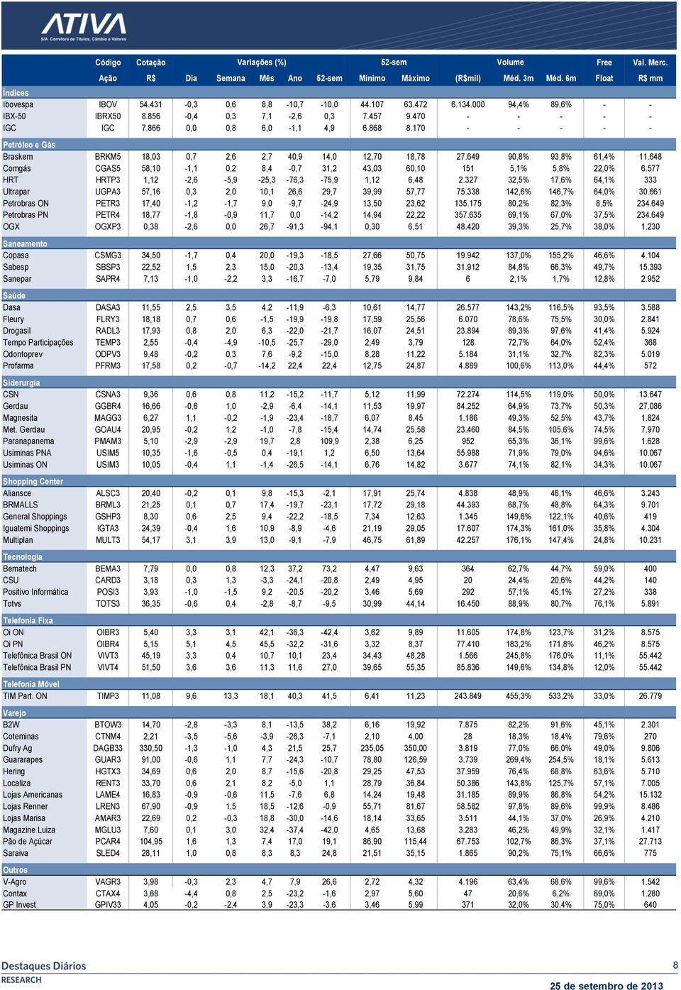 170 - - - - - Petróleo e Gás Braskem BRKM5 18,03 0,7 2,6 2,7 40,9 14,0 12,70 18,78 27.649 90,8% 93,8% 61,4% 11.648 Comgás CGAS5 58,10-1,1 0,2 8,4-0,7 31,2 43,03 60,10 151 5,1% 5,8% 22,0% 6.