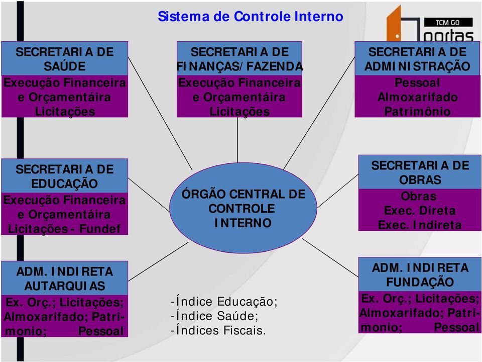 - Fundef ÓRGÃO CENTRAL DE CONTROLE INTERNO SECRETARIA DE OBRAS Obras Exec. Direta Exec. Indireta ADM. INDIRETA AUTARQUIAS Ex. Orç.