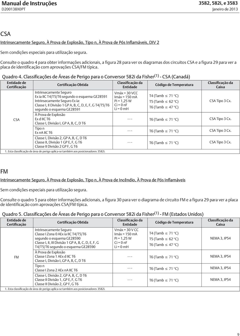 Classificações de Áreas de Perigo para o Conversor 58i da Fisher (1) - CSA (Canadá) Entidade de Certificação Obtida Certificação Intrinsecamente Seguro Ex ia IIC T4/T5/T6 segundo o esquema GE8591