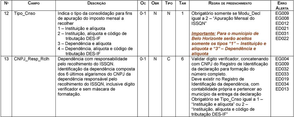 Identificação da dependência composta dos 6 últimos algarismos do CNPJ da dependência responsável pelo recolhimento do ISSQN, inclusive dígito verificador e sem máscara de formatação.