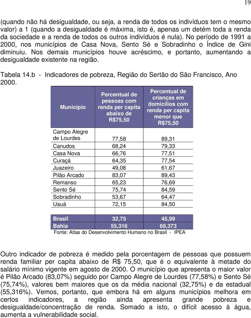 Nos demais municípios houve acréscimo, e portanto, aumentando a desigualdade existente na região. Tabela 14.b - Indicadores de pobreza, Região do Sertão do São Francisco, Ano 2000.