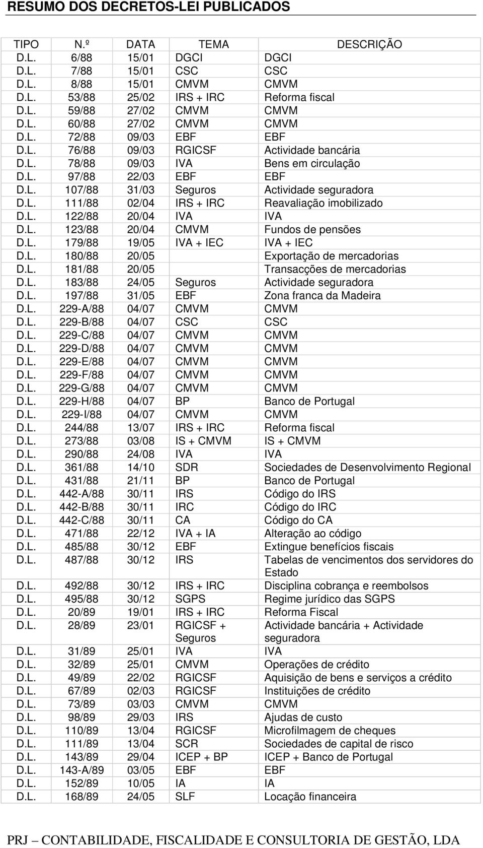 L. 122/88 20/04 IVA IVA D.L. 123/88 20/04 CMVM Fundos de pensões D.L. 179/88 19/05 IVA + IEC IVA + IEC D.L. 180/88 20/05 Exportação de mercadorias D.L. 181/88 20/05 Transacções de mercadorias D.L. 183/88 24/05 Seguros Actividade seguradora D.