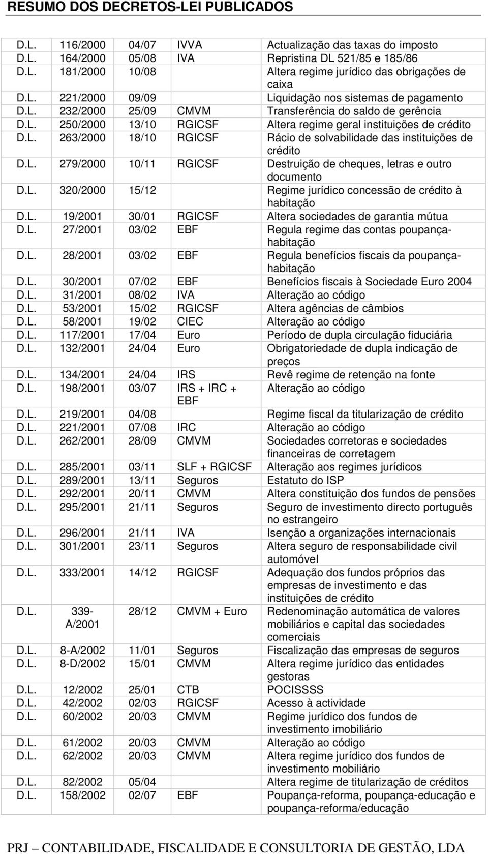 L. 279/2000 10/11 RGICSF Destruição de cheques, letras e outro documento D.L. 320/2000 15/12 Regime jurídico concessão de crédito à habitação D.L. 19/2001 30/01 RGICSF Altera sociedades de garantia mútua D.