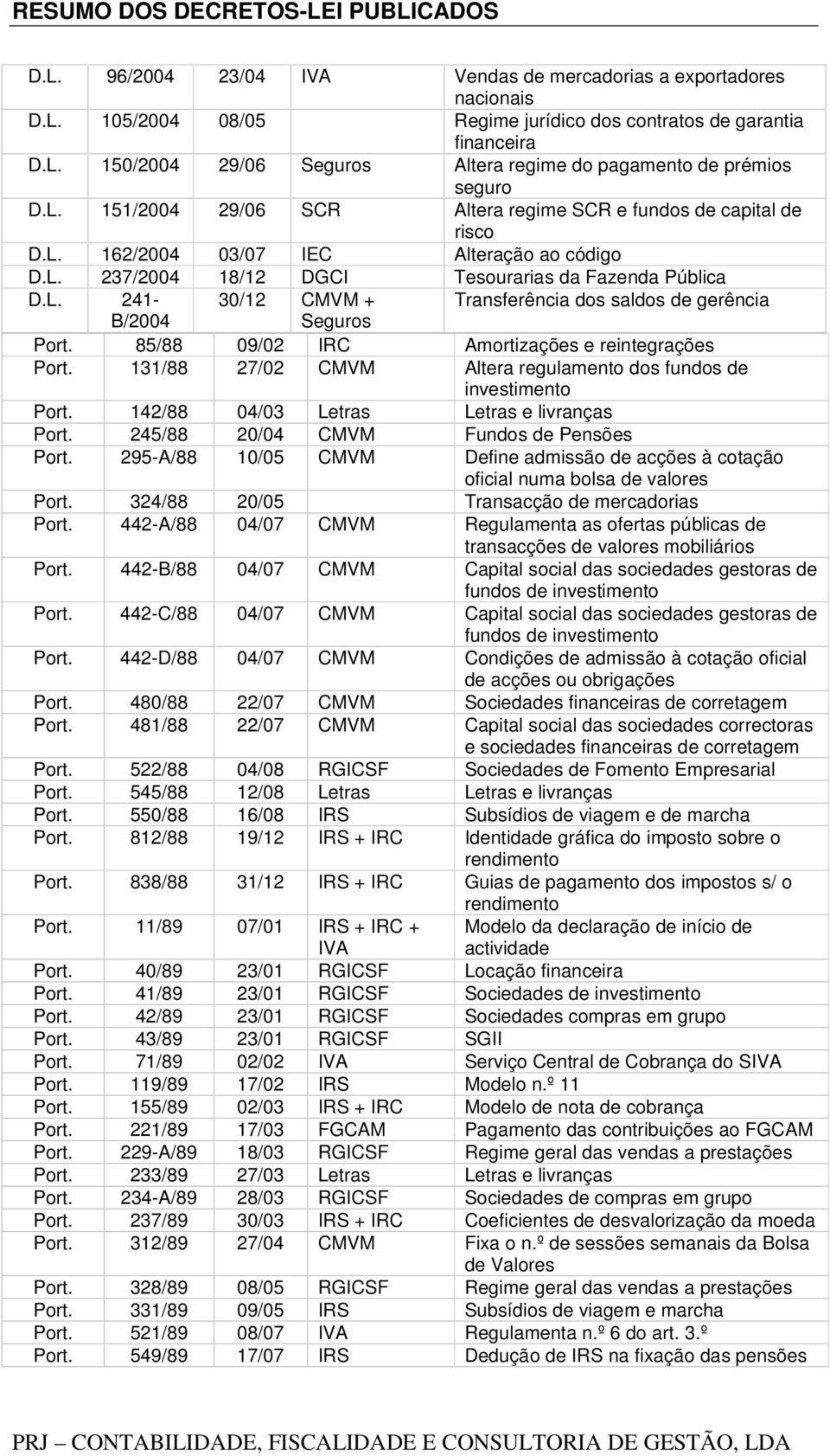 85/88 09/02 IRC Amortizações e reintegrações Port. 131/88 27/02 CMVM Altera regulamento dos fundos de investimento Port. 142/88 04/03 Letras Letras e livranças Port.