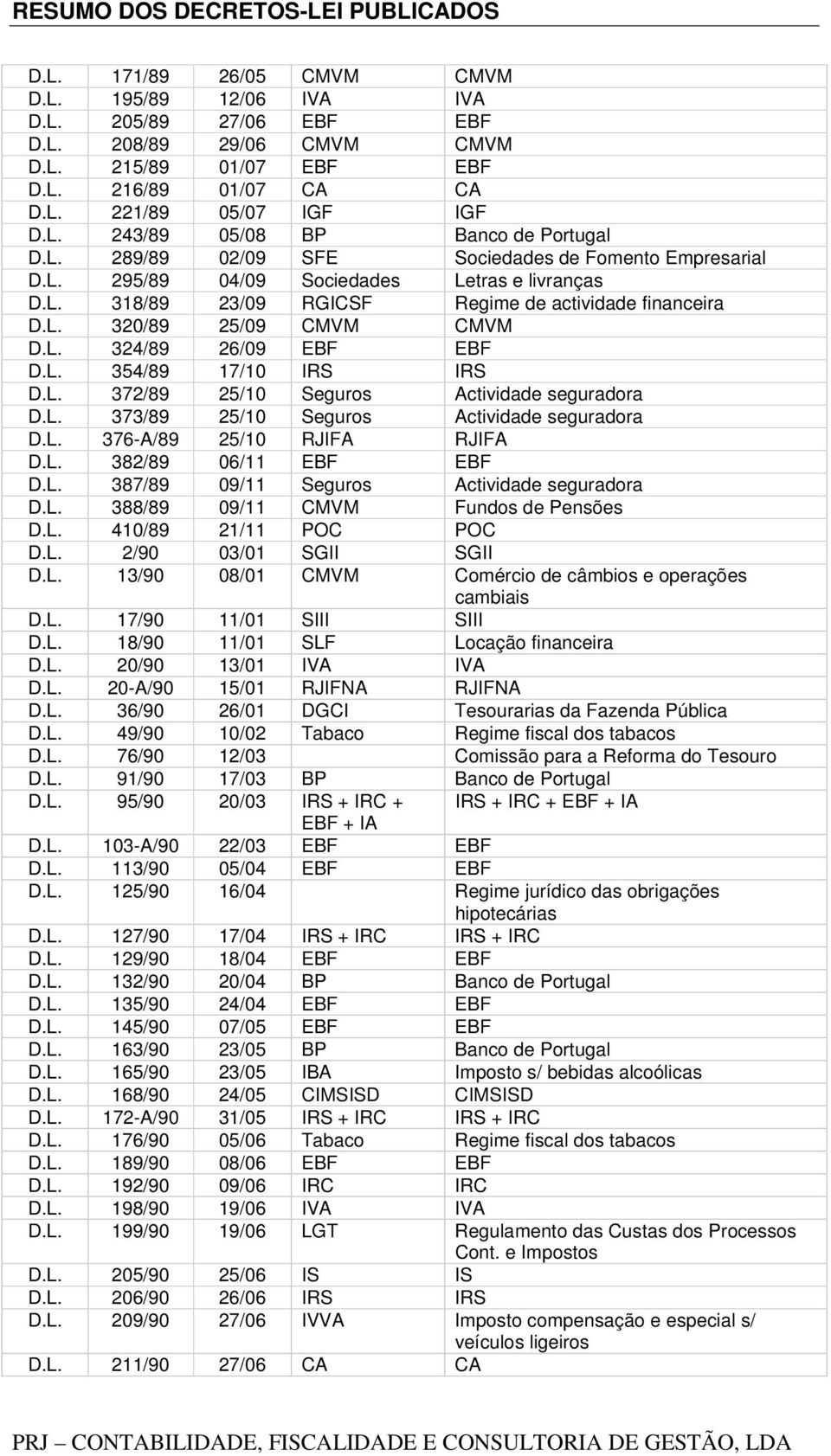 L. 354/89 17/10 IRS IRS D.L. 372/89 25/10 Seguros Actividade seguradora D.L. 373/89 25/10 Seguros Actividade seguradora D.L. 376-A/89 25/10 RJIFA RJIFA D.L. 382/89 06/11 EBF EBF D.L. 387/89 09/11 Seguros Actividade seguradora D.