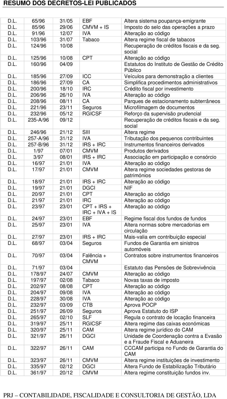 L. 186/96 27/09 CA Simplifica procedimentos administrativos D.L. 200/96 18/10 IRC Crédito fiscal por investimento D.L. 206/96 26/10 IVA Alteração ao código D.L. 208/96 08/11 CA Parques de estacionamento subterrâneos D.