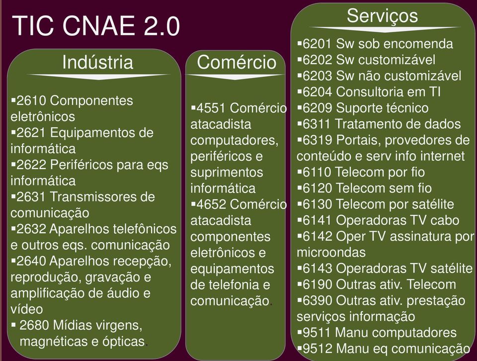 Comércio 4551 Comércio atacadista computadores, periféricos e suprimentos informática 4652 Comércio atacadista componentes eletrônicos e equipamentos de telefonia e comunicação.