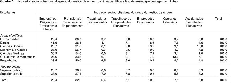 Executantes Operários Industriais Assalariados Executantes Pluriactivos Total Áreas científicas Letras e Artes 23,4 30,0 9,7 7,8 10,9 9,4 8,8 100,0 Direito 41,6 26,4 4,1 7,1 8,6 7,6 4,6 100,0