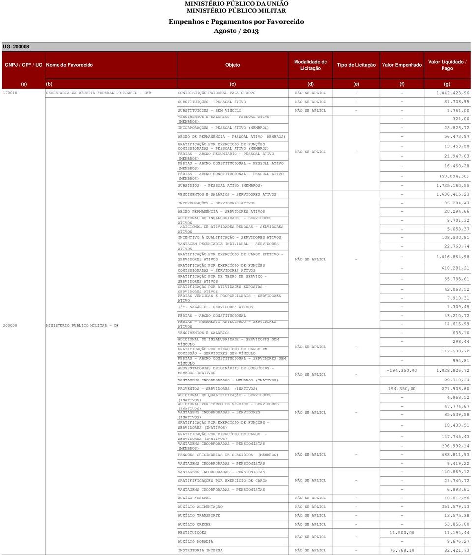 761,00 VENCIMENTOS E SALÁRIOS PESSOAL ATIVO 321,00 INCORPORAÇÕES PESSOAL ATIVO 28.828,72 ABONO DE PERMANÊNCIA PESSOAL ATIVO 56.473,97 GRATIFICAÇÃO POR EXERCICIO DE FUNÇÕES 13.