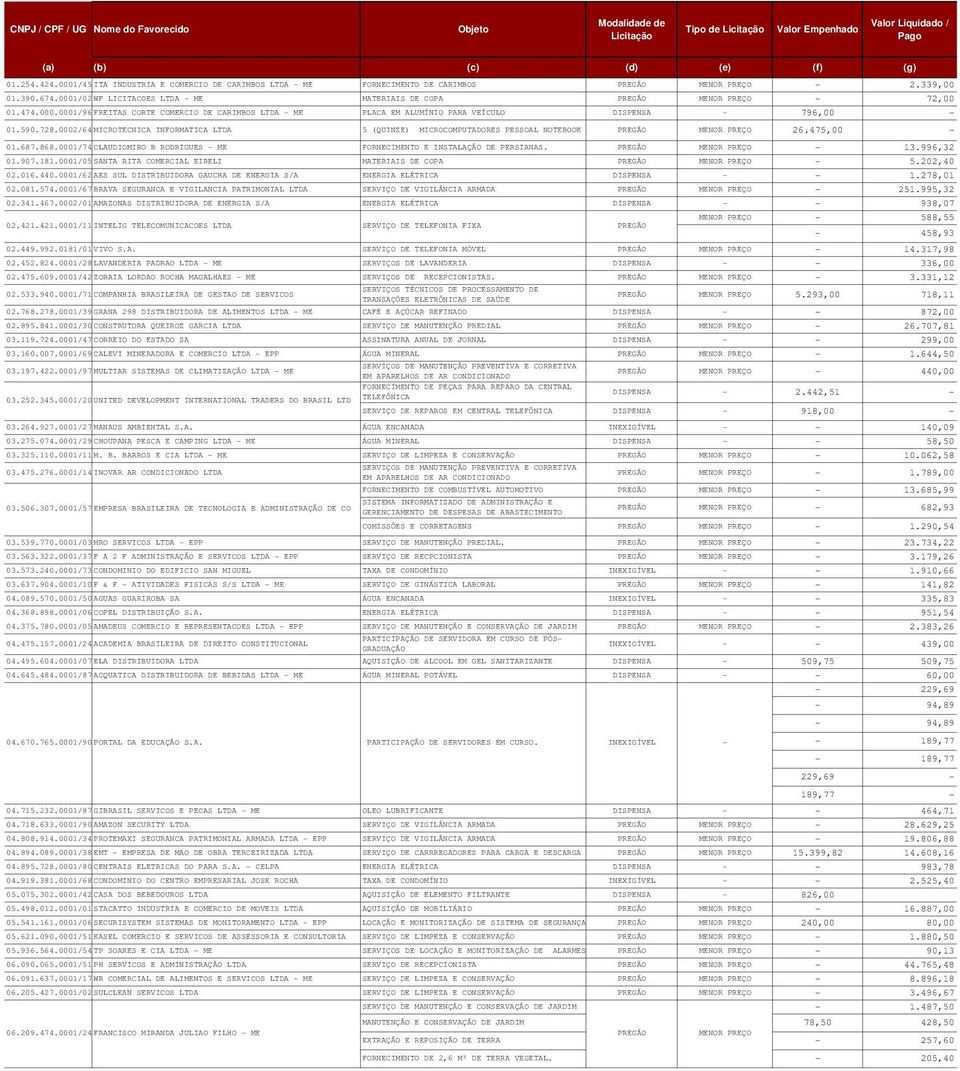 0002/64MICROTECNICA INFORMATICA LTDA 5 (QUINZE) MICROCOMPUTADORES PESSOAL NOTEBOOK PREGÃO MENOR PREÇO 26.475,00 01.687.868.0001/74CLAUDIOMIRO B RODRIGUES ME FORNECIMENTO E INSTALAÇÃO DE PERSIANAS.