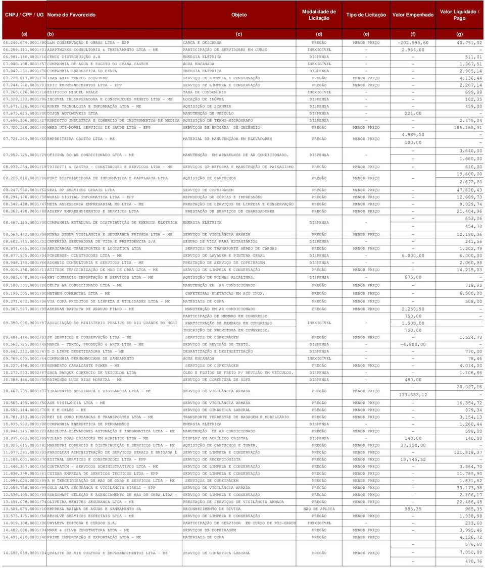0001/57COMPANHIA DE AGUA E ESGOTO DO CEARA CAGECE ÁGUA ENCANADA INEXIGÍVEL 1.367,51 07.047.251.0001/70COMPANHIA ENERGETICA DO CEARA ENERGIA ELÉTRICA DISPENSA 2.905,14 07.228.643.