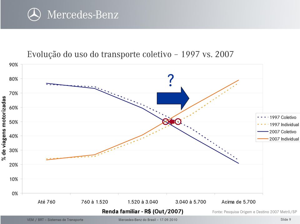 2007 Coletivo 2007 Individual 10% 0% Até 760 760 à 1.520 1.520 à 3.040 3.040 à 5.