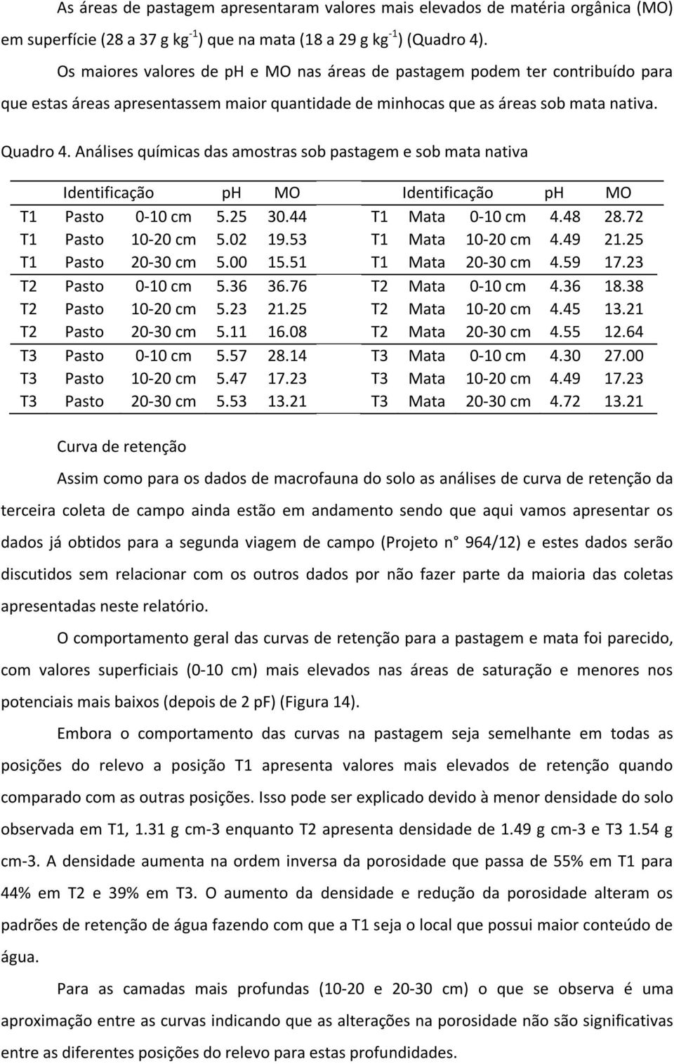 Análises químicas das amostras sob pastagem e sob mata nativa Identificação ph MO Identificação ph MO T1 Pasto 0-10 cm 5.25 30.44 T1 Mata 0-10 cm 4.48 28.72 T1 Pasto 10-20 cm 5.02 19.