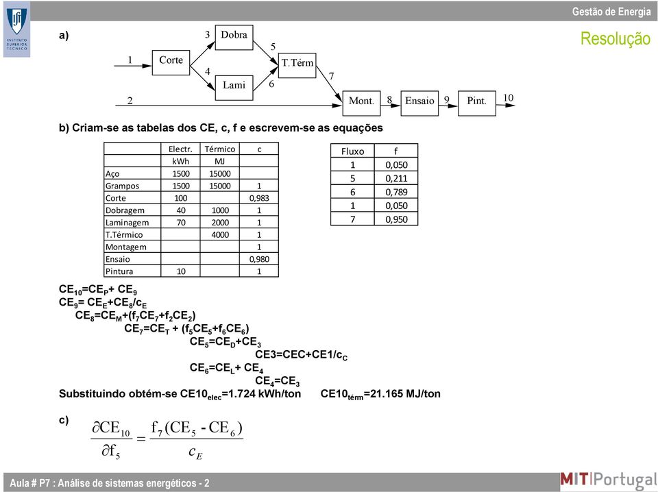 Térmico 4000 1 Montagem 1 Ensaio 0,980 Pintura 10 1 Fluxo f 1 0,00 0,211 6 0,789 1 0,00 7 0,90 CE 10 =CE P + CE 9 CE 9 = CE E +CE 8 /c E CE 8 =CE M +(f 7 CE 7 +f 2 CE 2