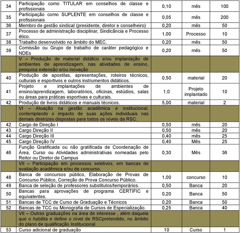 0,20 mês 50 39 Comissão ou Grupo de trabalho de caráter pedagógico e NDEs 0,20 mês 50 V Produção de material didático e/ou implantação de ambientes de aprendizagem, nas atividades de ensino, pesquisa