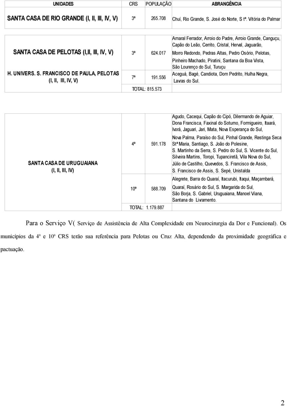 Santana da Boa Vista, São Lourenço do Sul, Turuçu H. UNIVERS. S. FRANCISCO DE PAULA, PELOTAS Aceguá, Bagé, Candiota, Dom Pedrito, Hulha Negra, 7ª 191.556 (I, II, III, IV, V) Lavras do Sul. TOTAL: 815.