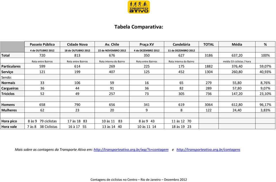 Rota entre Bairros Rota interna do Bairro Rota entre Bairros Rota interna do Bairro média 53 ciclistas / hora Particulares 599 614 269 225 175 1882 376,40 59,07% Serviço 121 199 407 125 452 1304