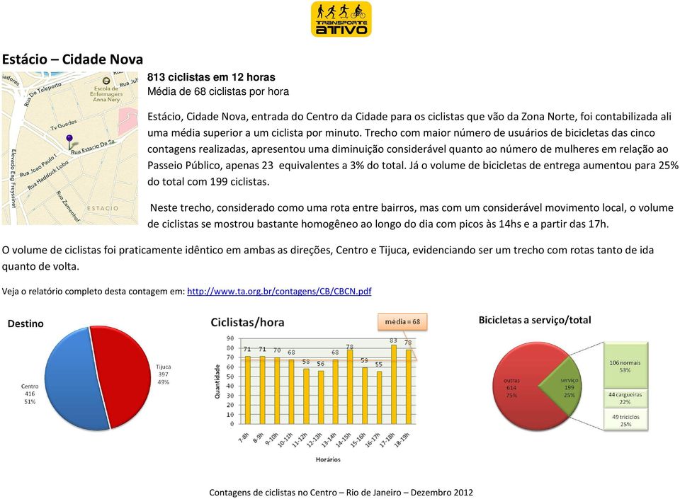 Trecho com maior número de usuários de bicicletas das cinco contagens realizadas, apresentou uma diminuição considerável quanto ao número de mulheres em relação ao Passeio Público, apenas 23