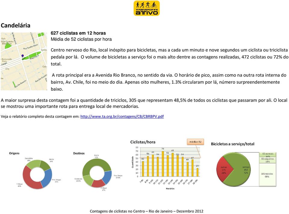 O horário de pico, assim como na outra rota interna do bairro, Av. Chile, foi no meio do dia. Apenas oito mulheres, 1.3% circularam por lá, número surpreendentemente baixo.