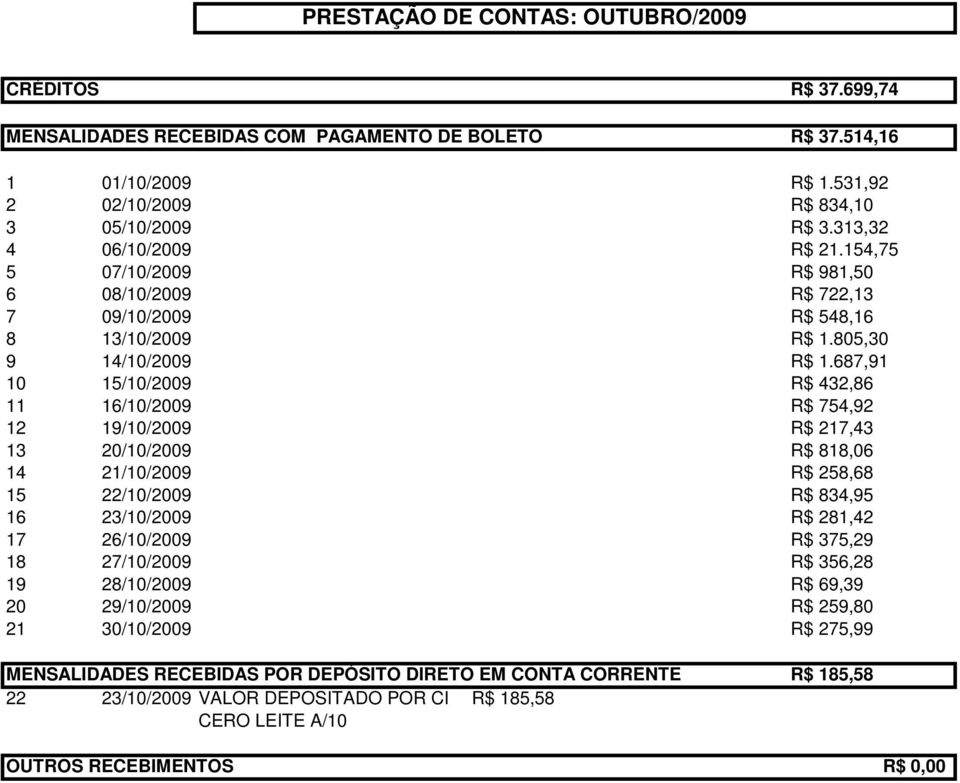 687,91 10 15/10/2009 R$ 432,86 11 16/10/2009 R$ 754,92 12 19/10/2009 R$ 217,43 13 20/10/2009 R$ 818,06 14 21/10/2009 R$ 258,68 15 22/10/2009 R$ 834,95 16 23/10/2009 R$ 281,42 17 26/10/2009 R$