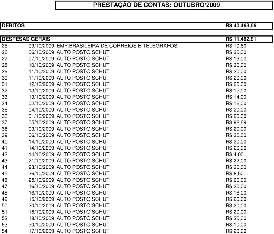 20,00 30 11/10/2009 AUTO POSTO SCHUT R$ 20,00 31 12/10/2009 AUTO POSTO SCHUT R$ 20,00 32 13/10/2009 AUTO POSTO SCHUT R$ 15,00 33 13/10/2009 AUTO POSTO SCHUT R$ 14,00 34 02/10/2009 AUTO POSTO SCHUT R$