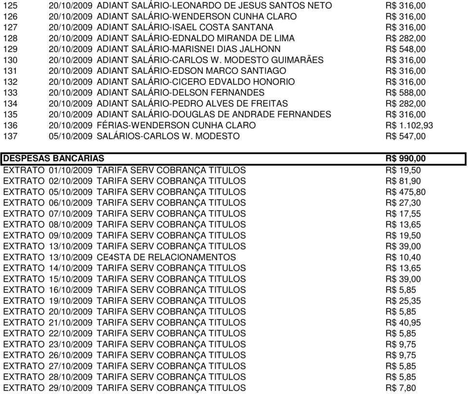 MODESTO GUIMARÃES R$ 316,00 131 20/10/2009 ADIANT SALÁRIO-EDSON MARCO SANTIAGO R$ 316,00 132 20/10/2009 ADIANT SALÁRIO-CICERO EDVALDO HONORIO R$ 316,00 133 20/10/2009 ADIANT SALÁRIO-DELSON FERNANDES