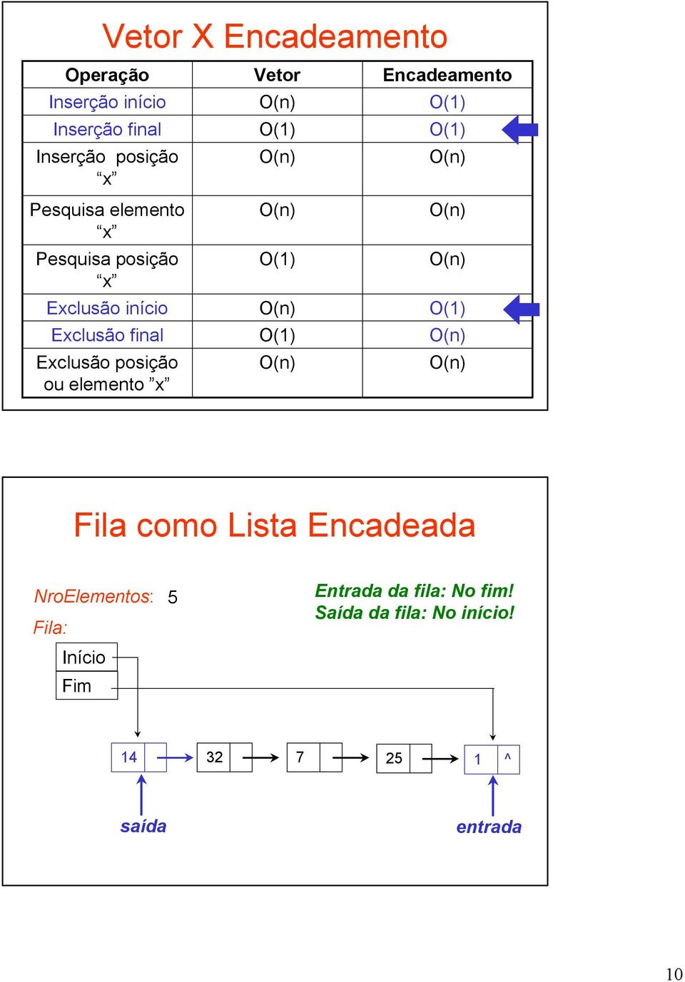 posição ou elemento x Vetor Encadeamento Fila como Lista Encadeada