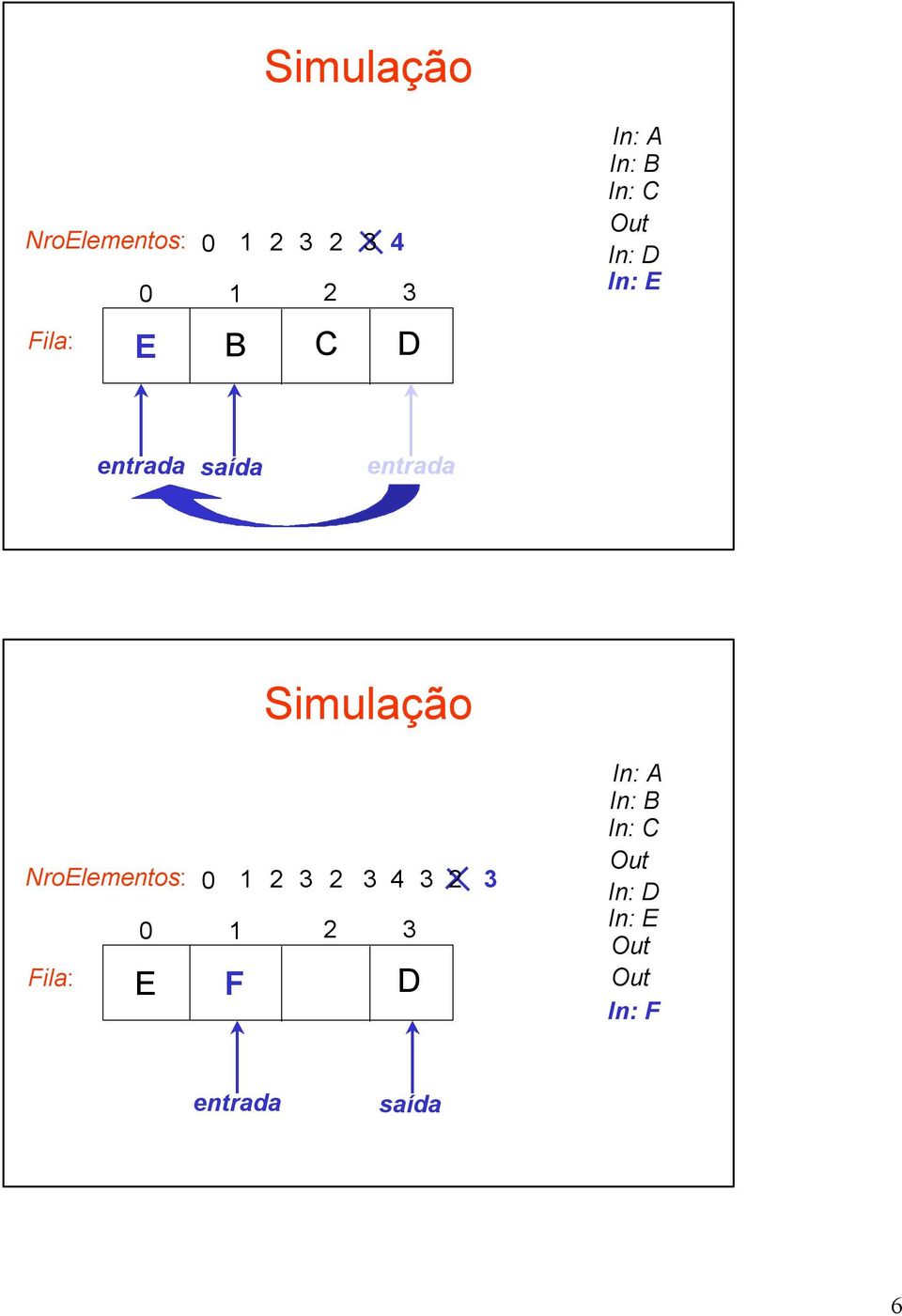 Simulação NroElementos: 0 1 2 3 2 3 4 3 0 1