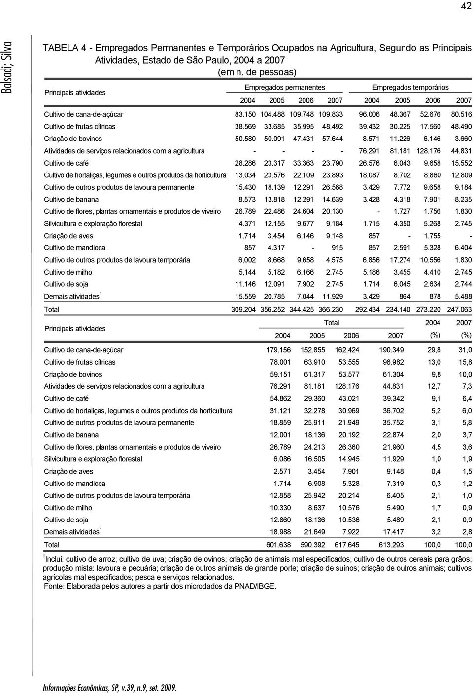 676 80.516 Cultivo de frutas cítricas 38.569 33.685 35.995 48.492 39.432 30.225 17.560 48.490 Criação de bovinos 50.580 50.091 47.431 57.644 8.571 11.226 6.146 3.