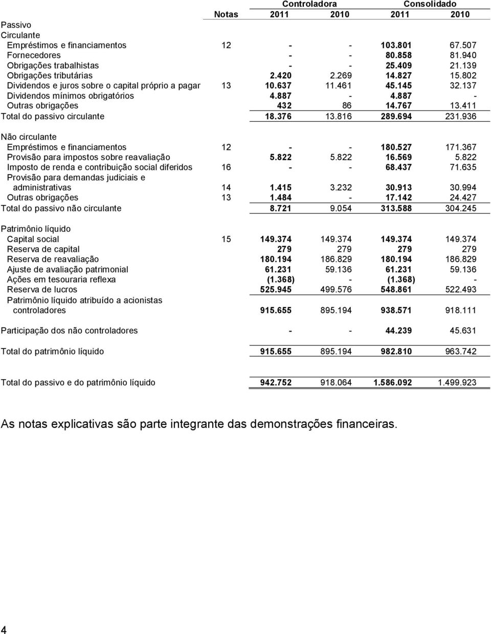 887 - Outras obrigações 432 86 14.767 13.411 Total do passivo circulante 18.376 13.816 289.694 231.936 Não circulante Empréstimos e financiamentos 12 - - 180.527 171.