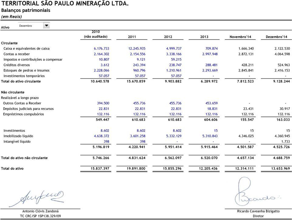 963 Estoques de pedras e insumos 2.228.066 960.796 1.210.961 2.293.669 2.845.841 2.416.153 Investimentos temporários 57.057 57.057 57.057 - - - Total do ativo circulante 10.640.578 15.670.859 9.903.