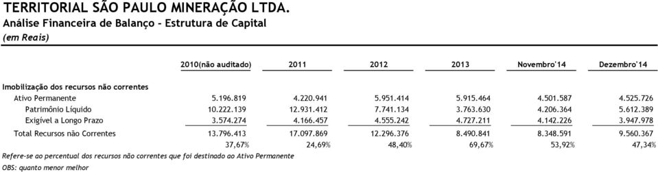 389 Exigível a Longo Prazo 3.574.274 4.166.457 4.555.242 4.727.211 4.142.226 3.947.978 Total Recursos não Correntes 13.796.413 17.097.869 12.296.376 8.