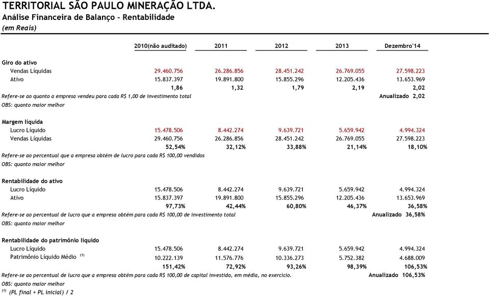 506 8.442.274 9.639.721 5.659.942 4.994.324 Vendas Líquidas 29.460.756 26.286.856 28.451.242 26.769.055 27.598.