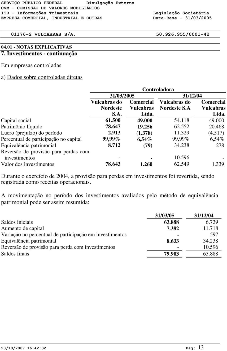 Comercial Vulcabras Ltda. Capital social 61.5 49. 54.118 49. Patrimônio líquido 78.647 19.256 62.552 2.468 Lucro (prejuízo) do período 2.913 (1.378) 11.329 (4.