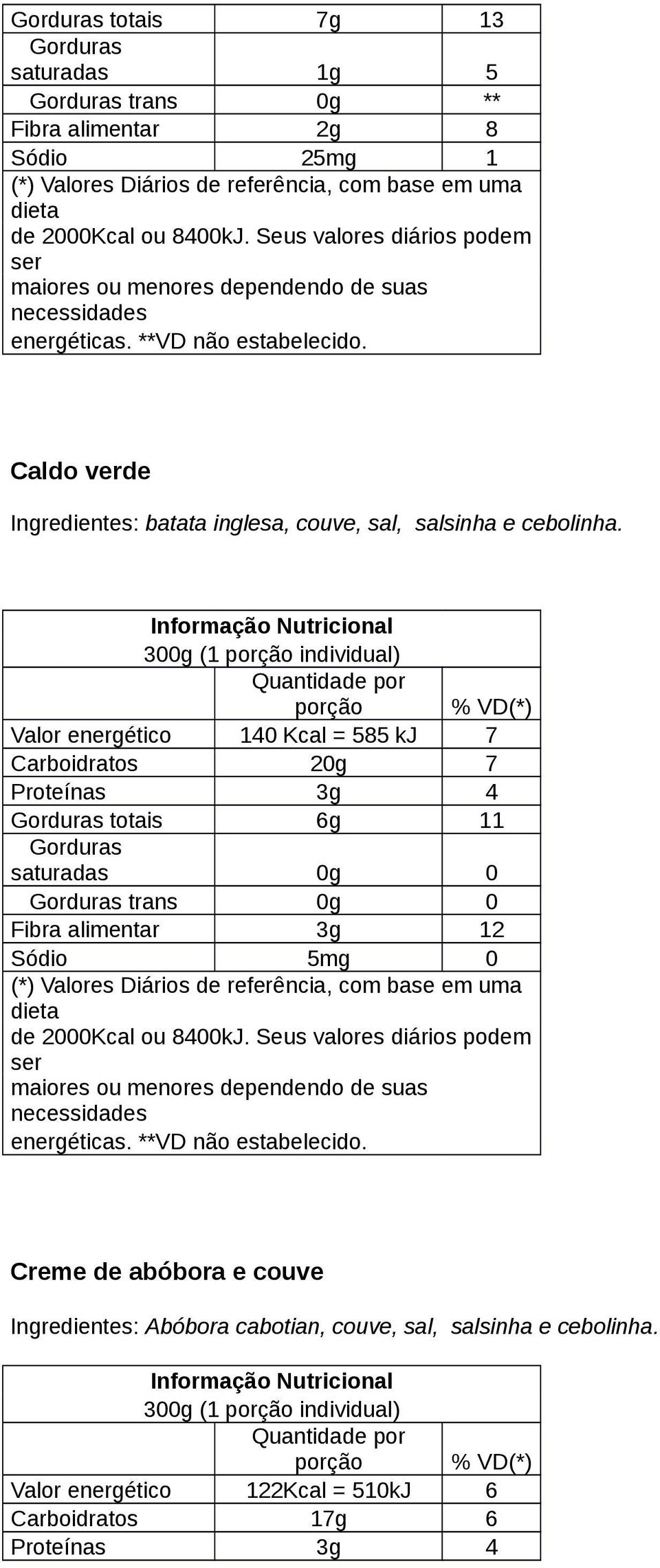 Valor energético 140 Kcal = 585 kj 7 Carboidratos 20g 7 Proteínas 3g 4 totais 6g 11 trans 0g 0 Fibra