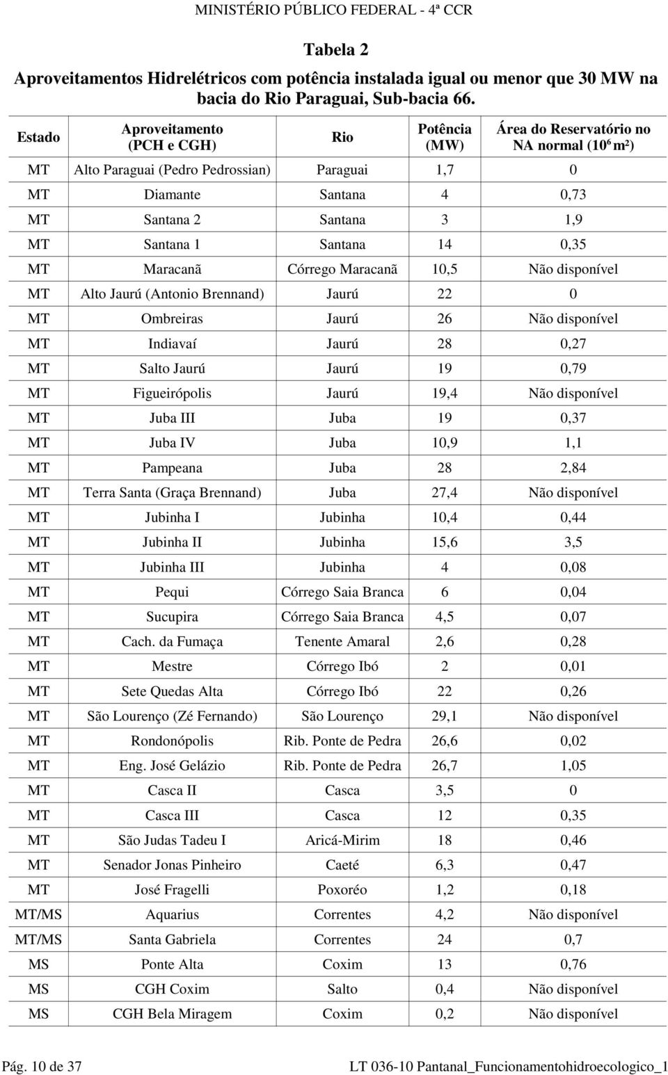 1,9 MT Santana 1 Santana 14 0,35 MT Maracanã Córrego Maracanã 10,5 Não MT Alto Jaurú (Antonio Brennand) Jaurú 22 0 MT Ombreiras Jaurú 26 Não MT Indiavaí Jaurú 28 0,27 MT Salto Jaurú Jaurú 19 0,79 MT