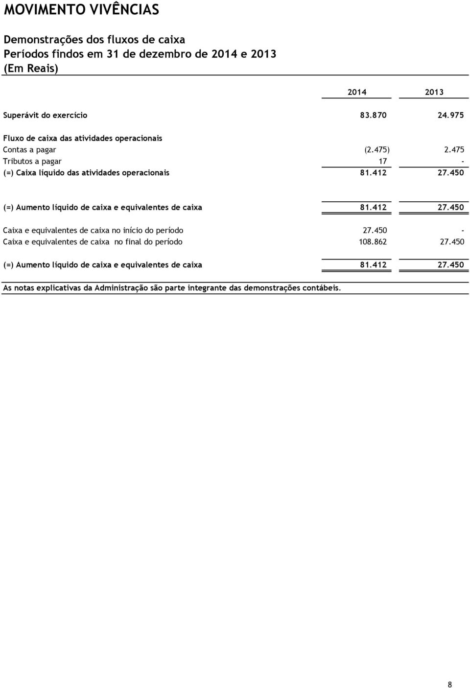 450 (=) Aumento líquido de caixa e equivalentes de caixa 81.412 27.450 Caixa e equivalentes de caixa no início do período 27.