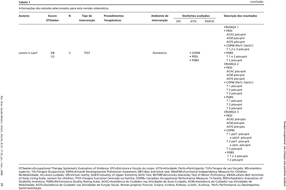 , Recife, 8 (1): 17-25, jan. / mar., 2008 21 CRIANÇA 1 PEDI ACAC pós>pré ACM pós>pré ACFS pós>pré COPM (Perf./ Satisf.